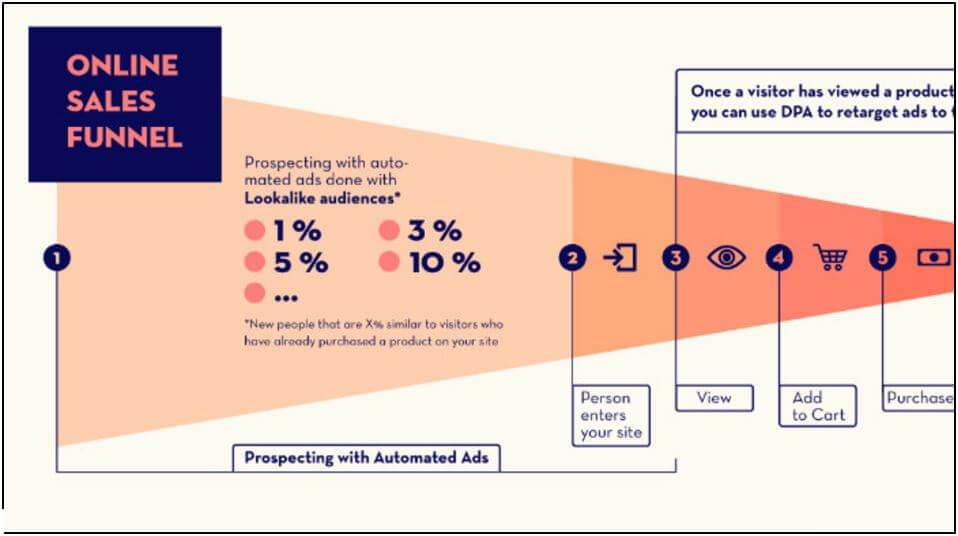 online sales funnel